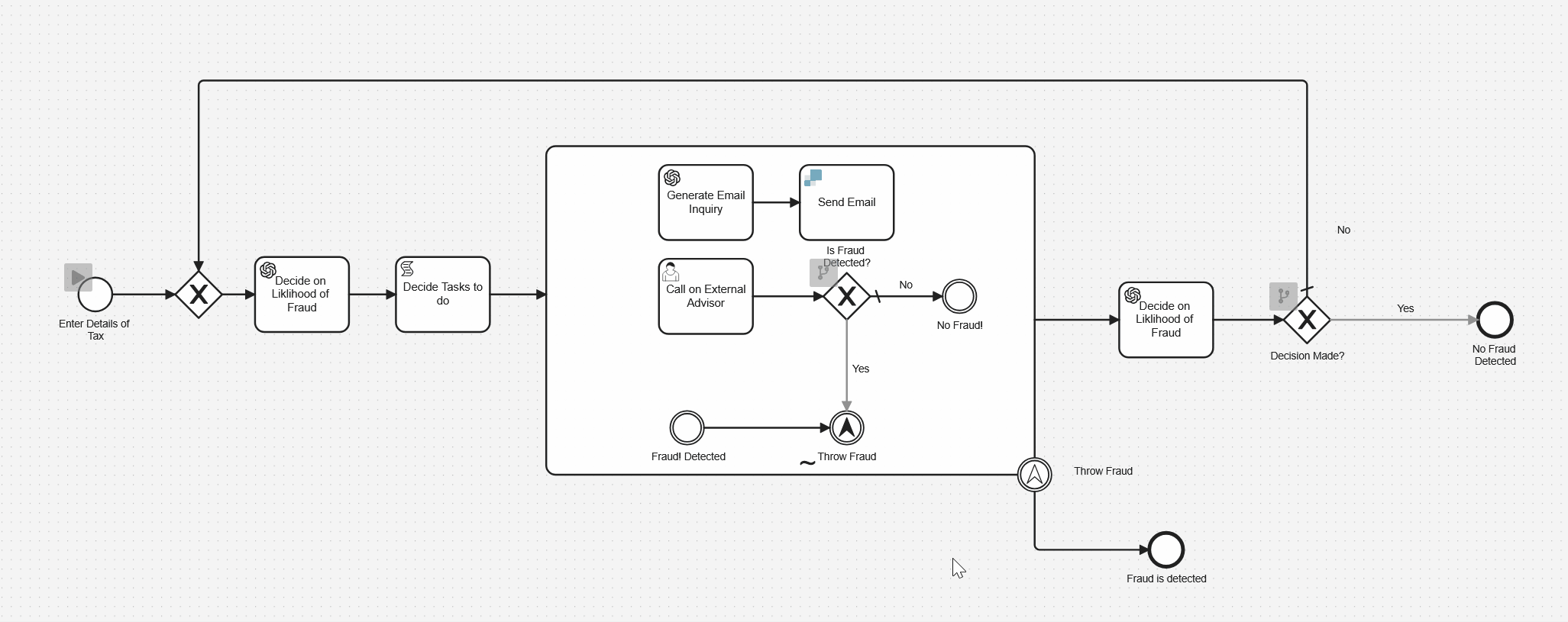 A BPMN model of an AI agent in an ad-hob sub-process using Camunda.