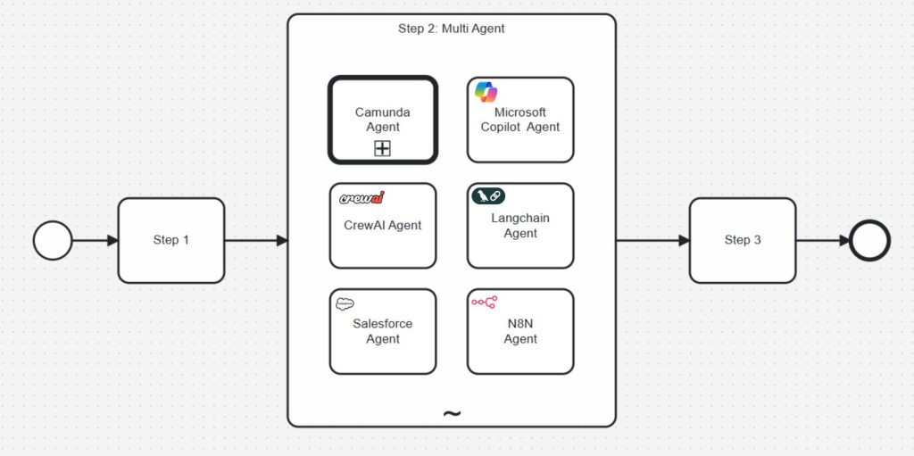 How multi-agent orchestration works