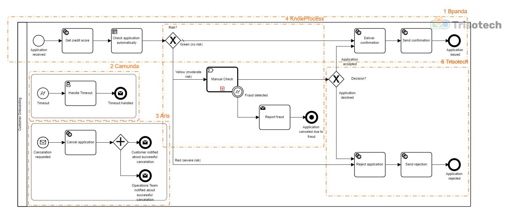 Subprocess built with Camunda's web modeler