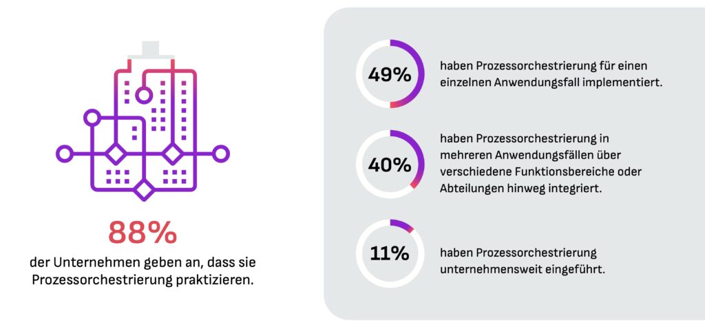 Prozessorchestrierung im SOPOA 25 Report Deutschland Bildquelle Camunda