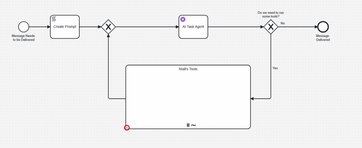 Ad-hoc-sub-process