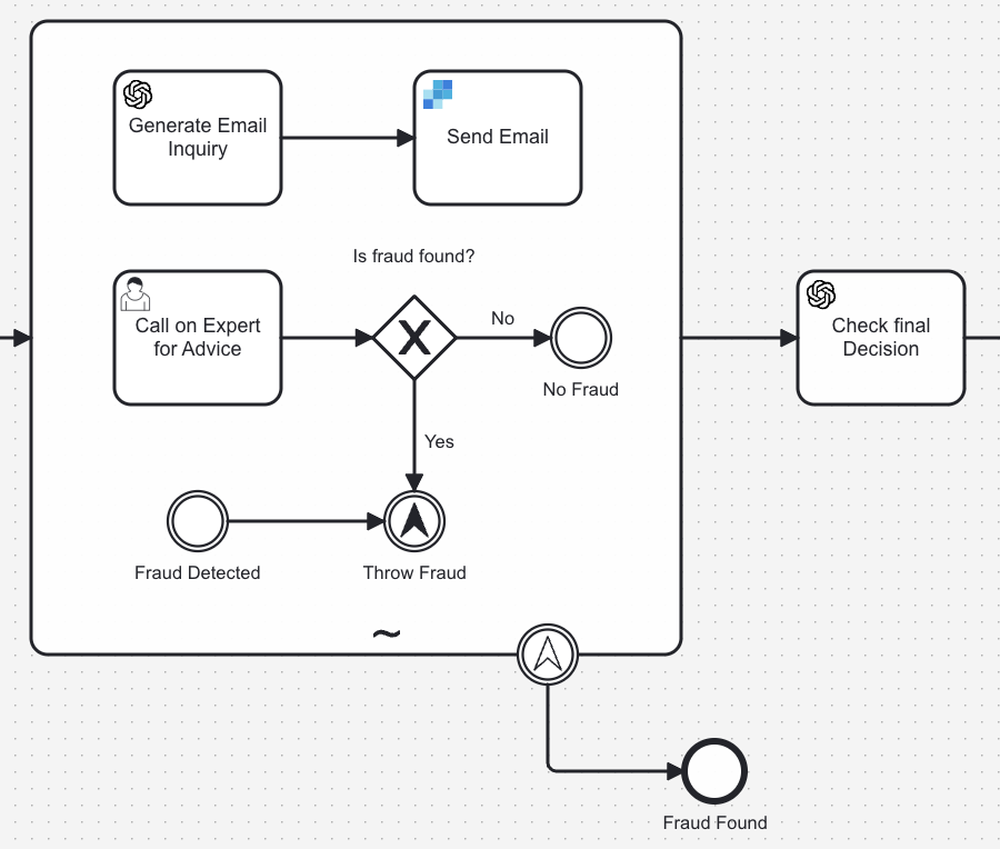 Ad-hoc-sub-process-camunda-6