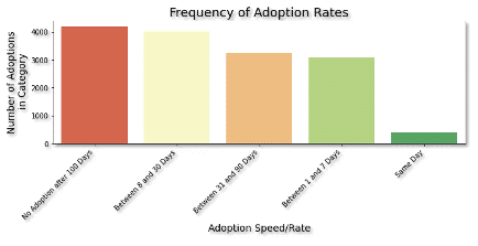 Adoption-rates-data