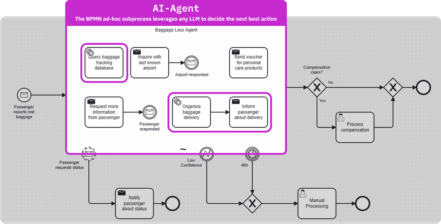 Ai-agent-ad-hoc-sub-process-camunda