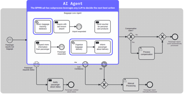AI agent inserted into BPMN diagram for process visibility