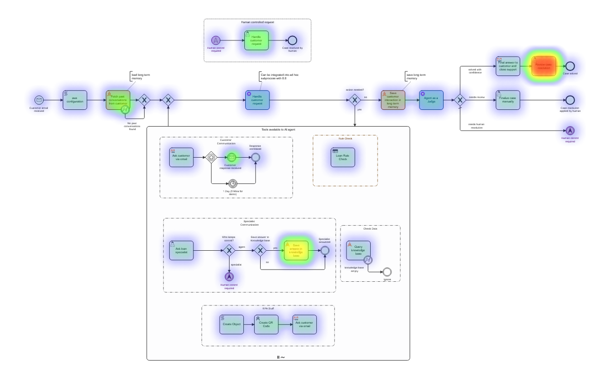 Ai-agent-performance-camunda