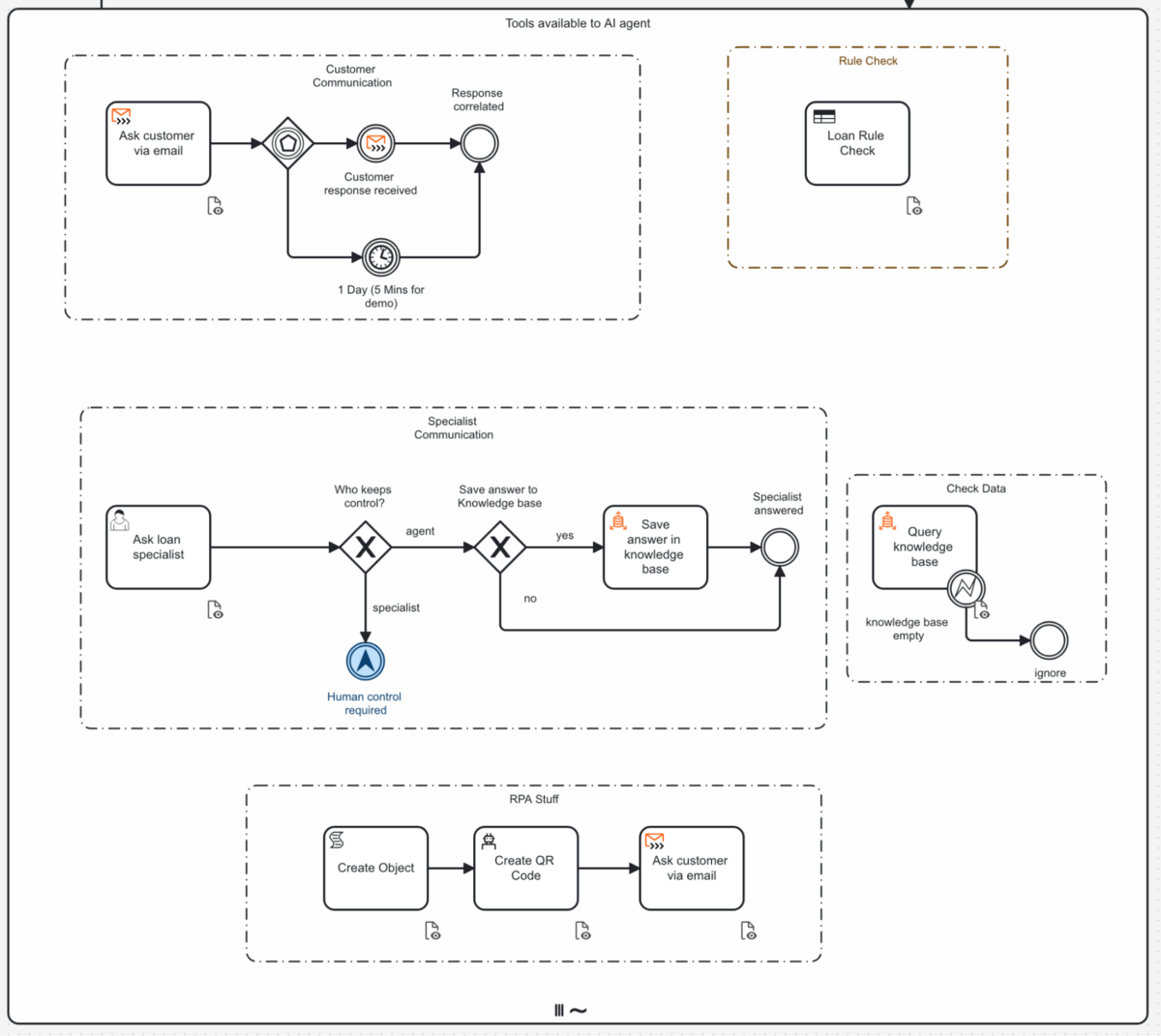 Ai-multiagent-guardrails-camunda