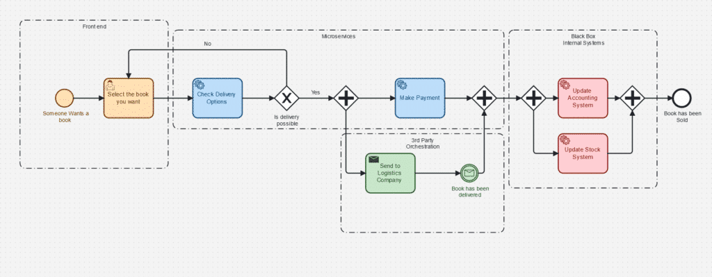 Incorporating all departments, people, and technologies within a process