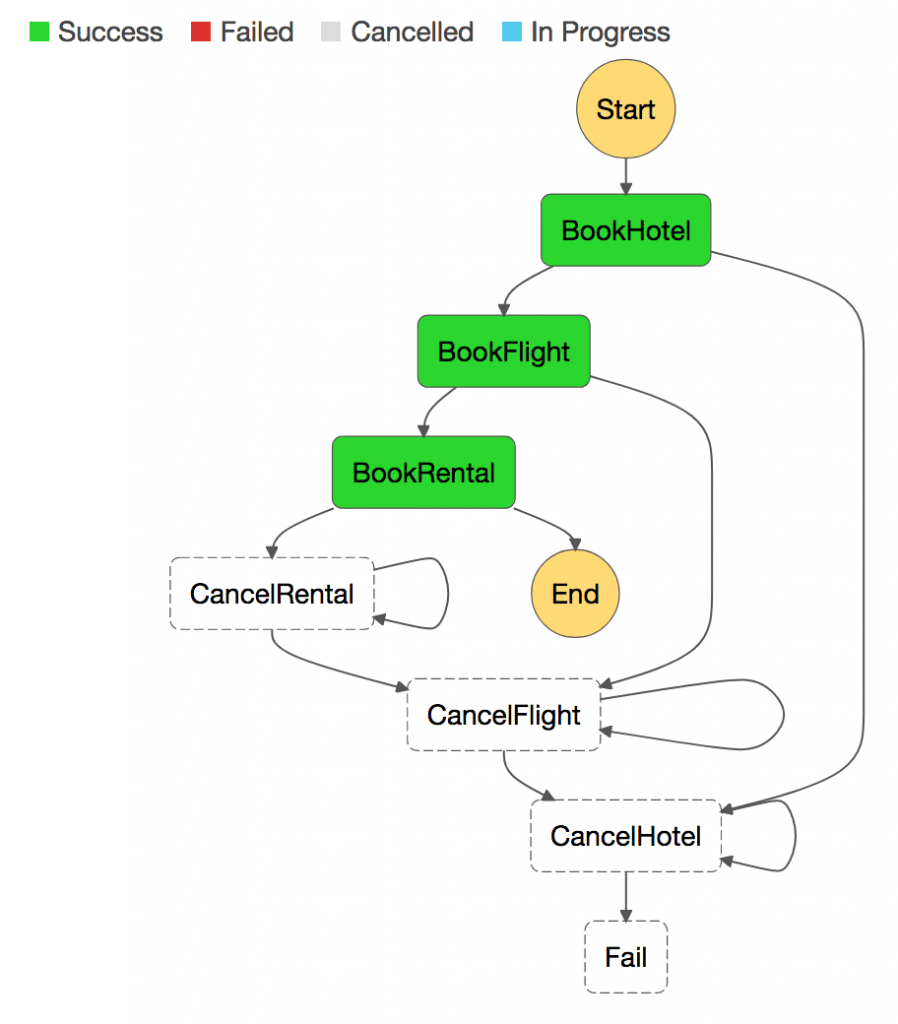AWS Step Functions workflow diagram