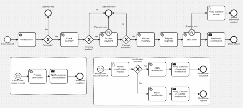 BPMN as live documentatioan