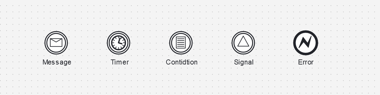 An image showing the BPMN symbols for a Message Event, a Timer Event, a Condition Event, a Signal Event, and an Error Event.