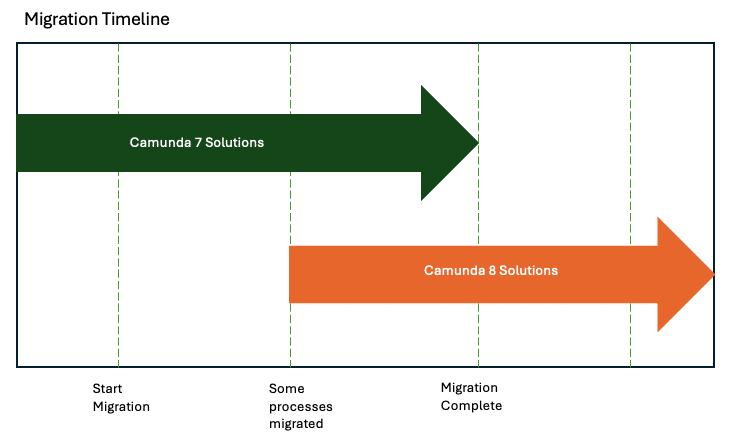 Camunda-7-camunda-8-migration-timeline