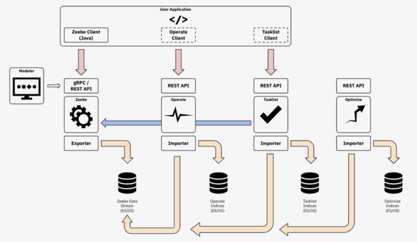 Camunda 8.7 deployment architecture