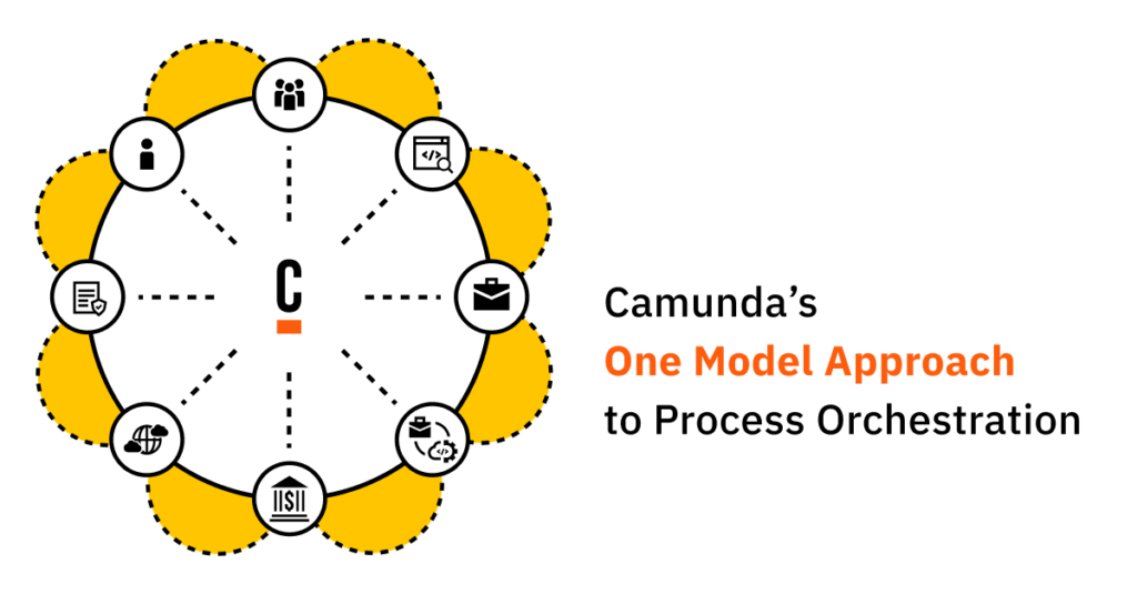A white banner shows a yellow circular map of tools. Black and orange text reads "Camunda's One Model Approach to Process Orchestration"
