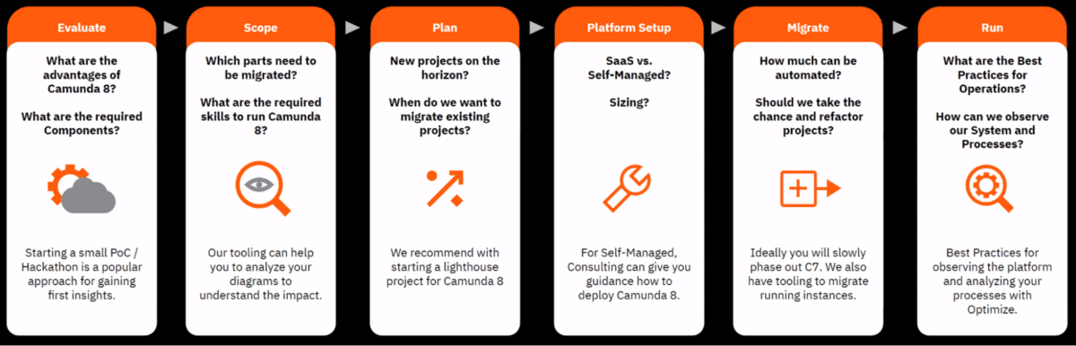 Camunda-migration-methodology