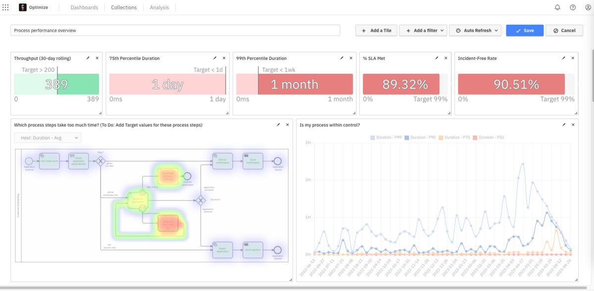 Camunda-optimize-dashboard