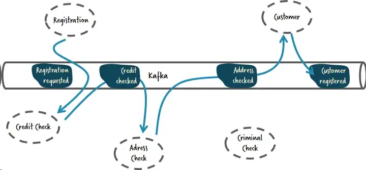 A choreographed event-driven microservice architecture