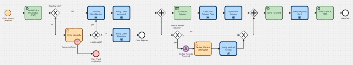 Claims-process