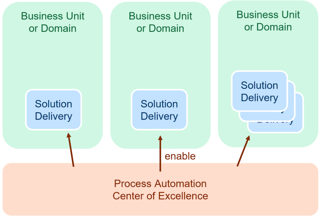 Center of Excellence enables the teams within different business units