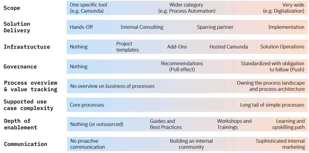 Dimensions on which you need to gain clarity to sketch your CoE