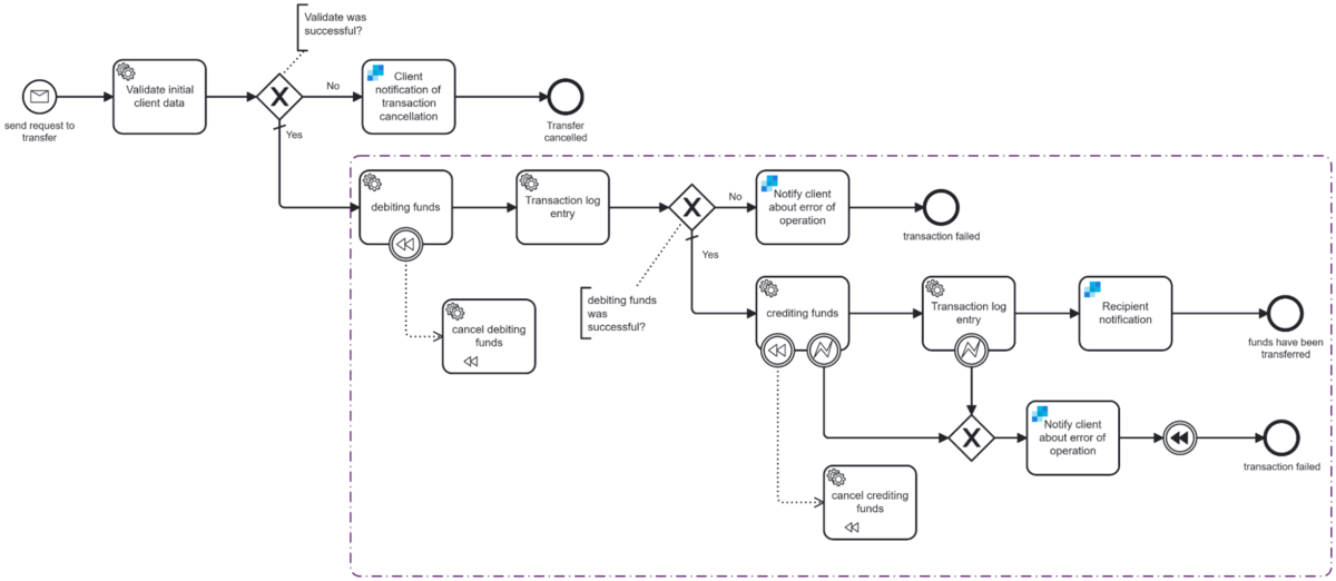 Compensation-events-bpmn-camunda