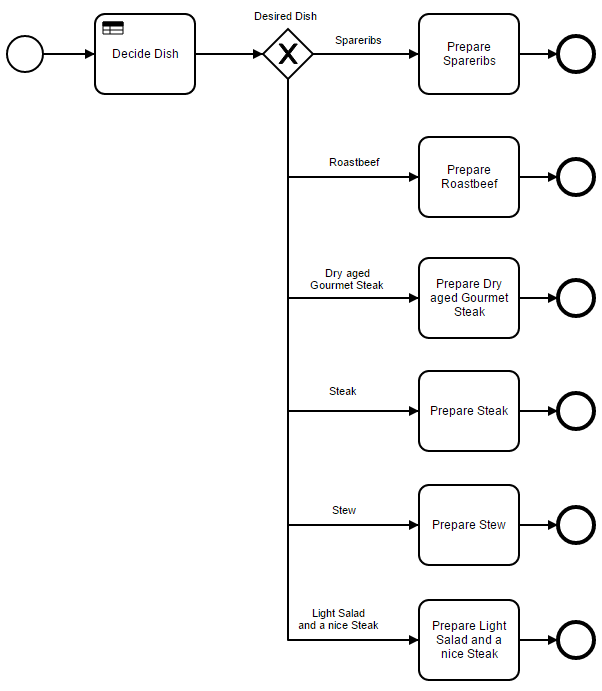 decision task in bpmn example