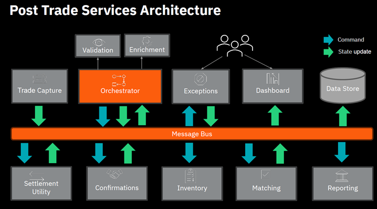 Financial-services-architecture