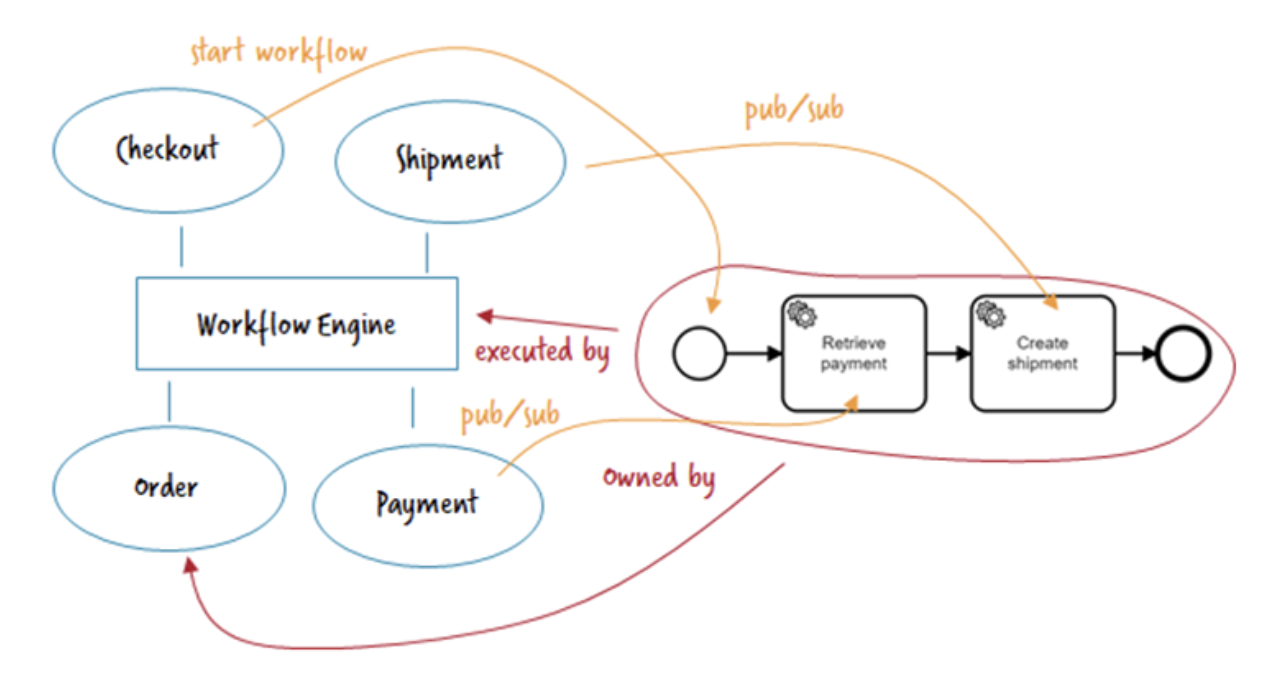 example order process showing multiple microservices which must communicate and work with other microservices