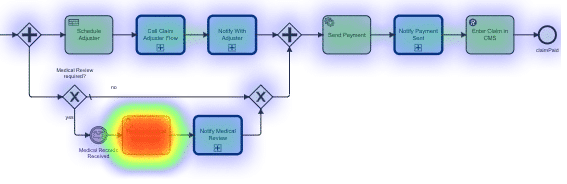 Identify-process-bottleneck