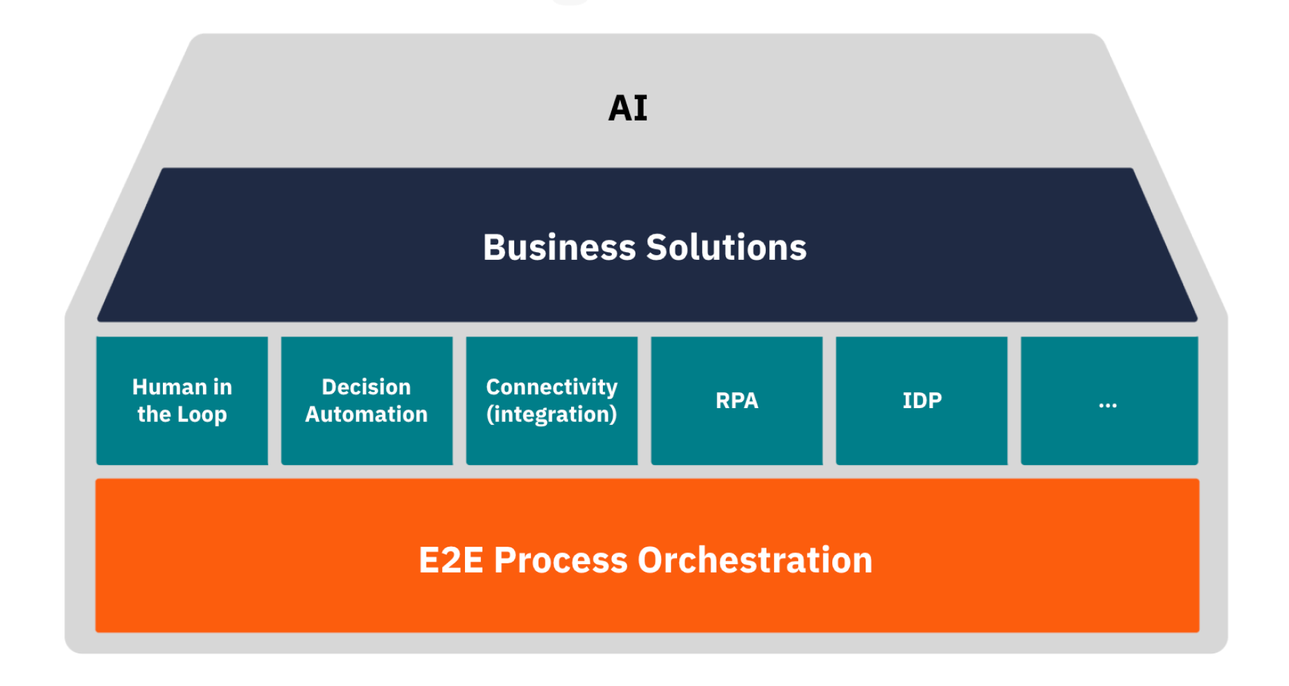 critical task automation capabilities diagram