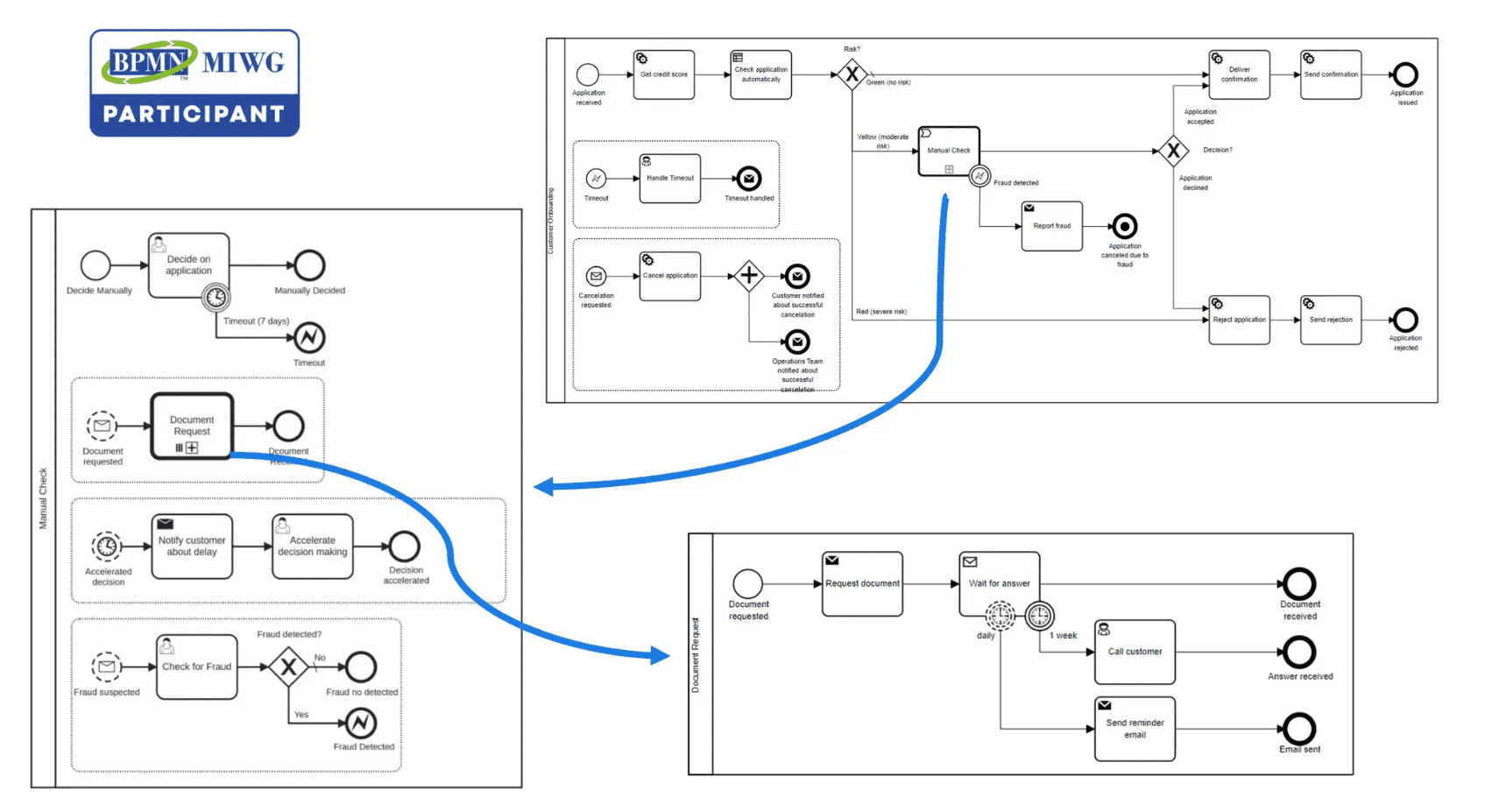 Three business process models using established symbols to indicate actions