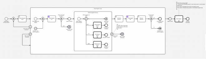 Camunda sample process for AI travel agent