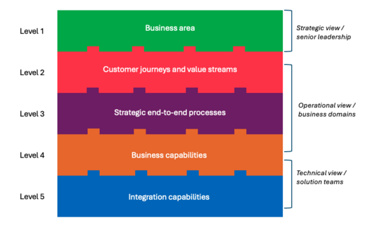 Block with layers, starting from bottom: integration capabilities, business capabilities, strategic end-to-end processes, customer journeys and value streams, and finally, Business area.