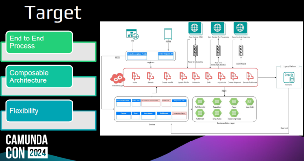 BPMN diagram of Cigna Group's updated process orchestration