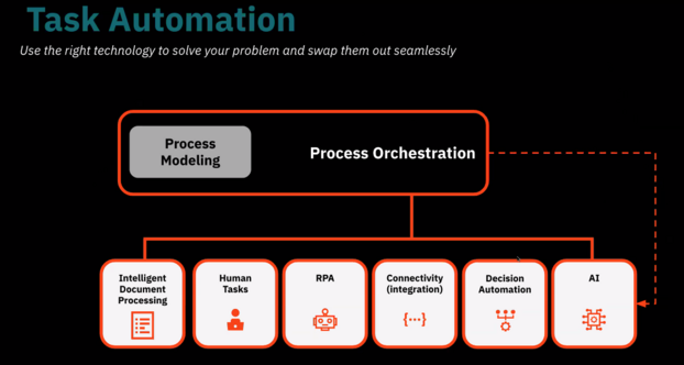 Swapping out elements of an orchestrated process