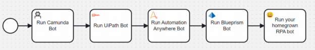 Exchanging bots within a composable process