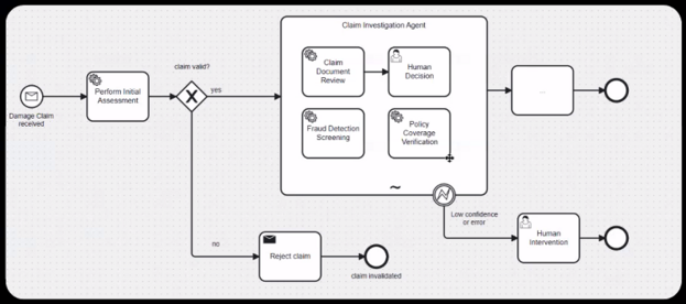 BPMN diagram of an automobile claims decision