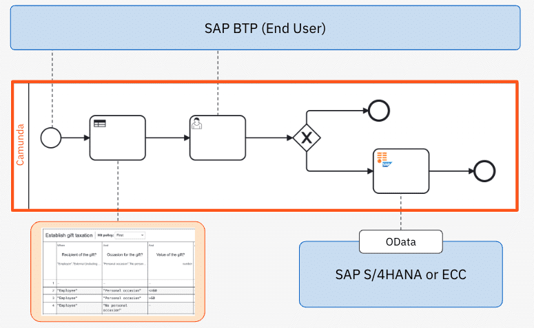A Camunda BPMN model managing the flow between the SAP BTP (End User), a DMN and SAP S/4HANA or ECC.