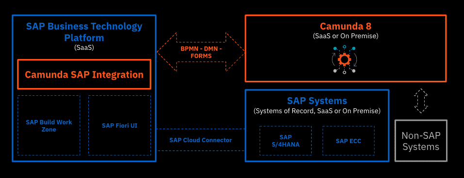 Camunda 8, SAP Systems, SAP Business Technology Platform, and Non-SAP Systems can all play well together.