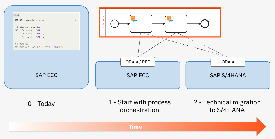 The iterative approach, showing a gradual migration from SAP ECC using process orchestration.