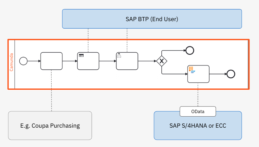 A Camunda BPMN model managing the flow between the SAP BTP (End User), an application like Coupa, and SAP S/4HANA or ECC.