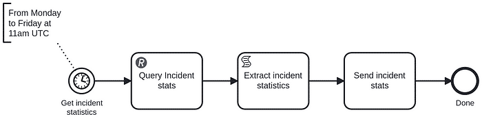 Incident-io-statistics-camunda