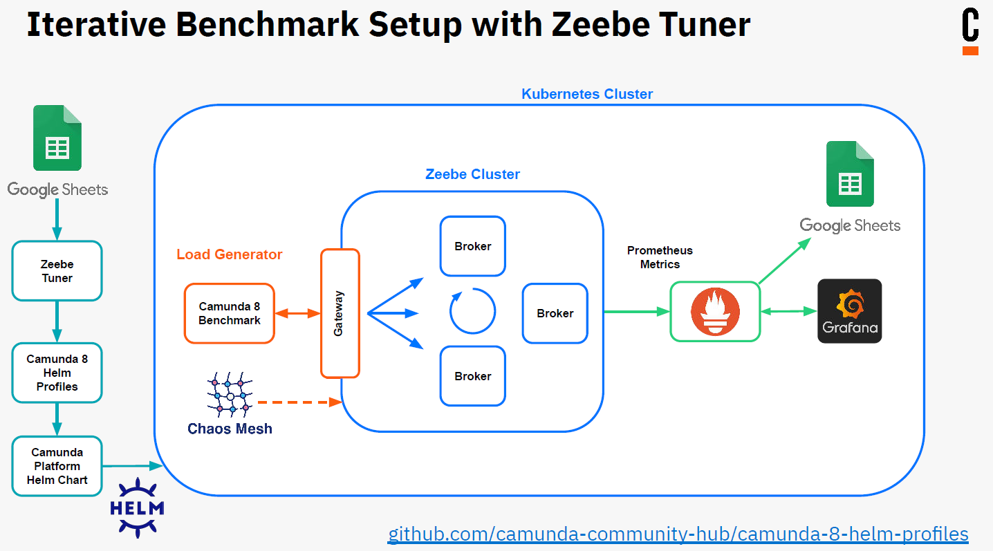 Iterative Benchmark Setup with Zeebe Tuner