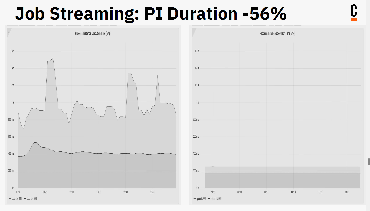 Job Streaming: PI Duration -56%