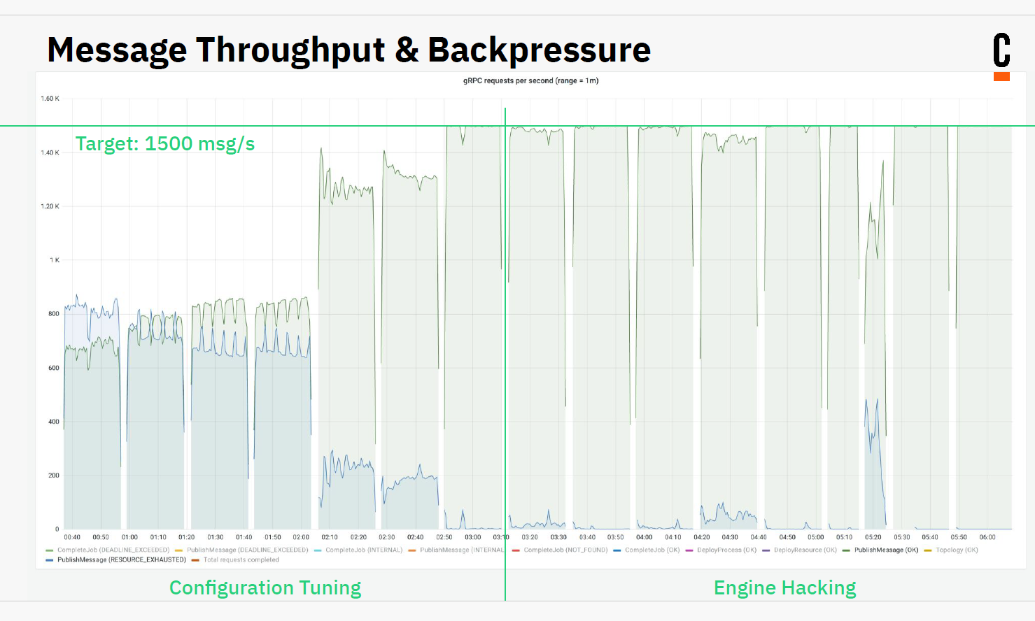 Message Throughput and Backpressure