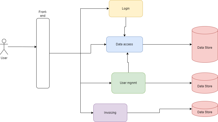 Microservices-based-platform