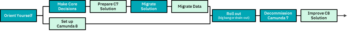 A diagram of the migration journey from Camunda 7 to Camunda 8