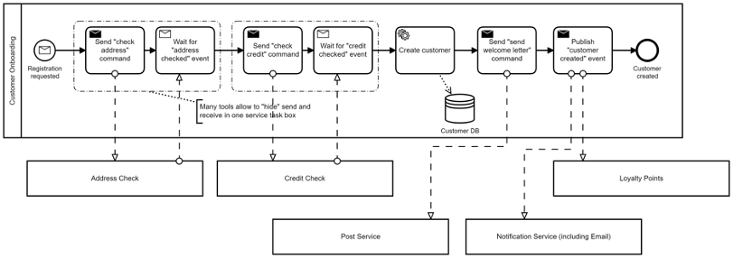 Mixture of Choreography and Orchestration in a Customer Onboarding microservice architecture
