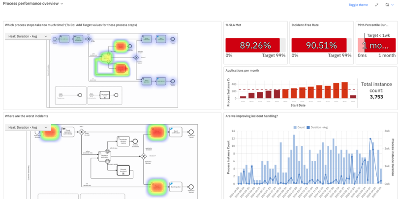 Operate dashboard II
