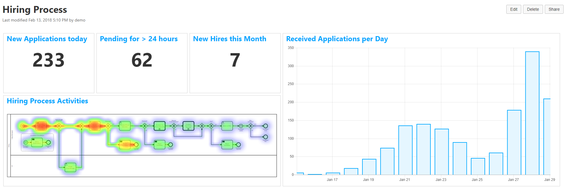 Camunda Optimize dashboard for business process analysis